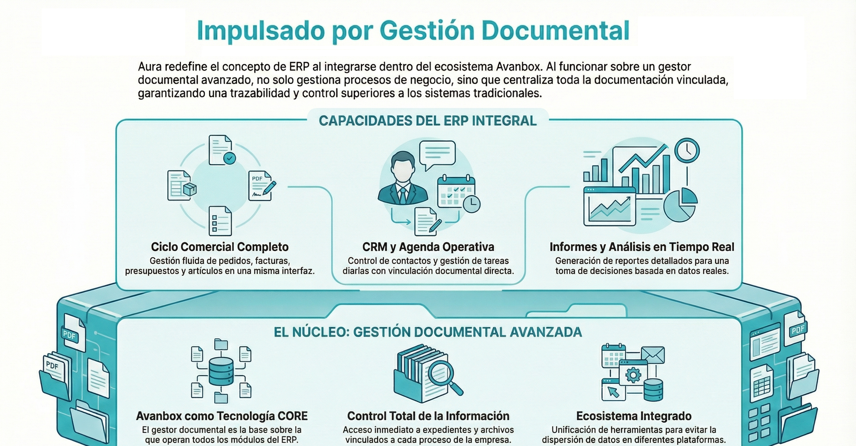 Diagrama Avanbox AURA: arquitectura del ERP documental web
